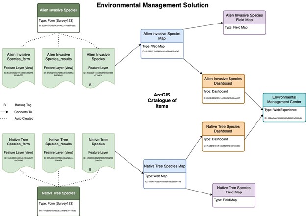 Environmental Management Solutions Flowchart