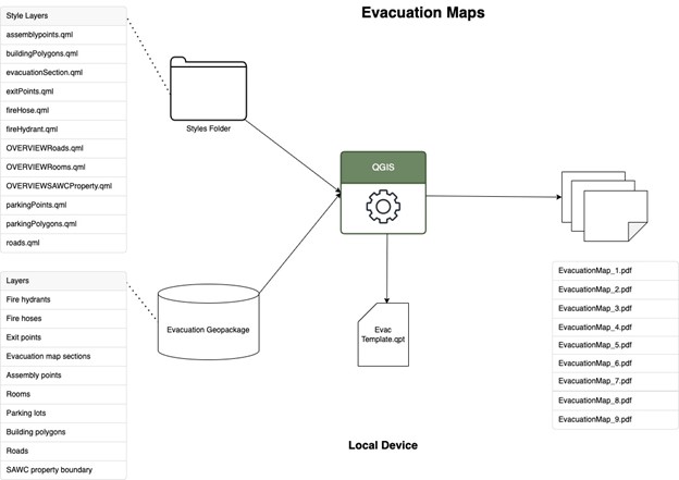 Evacuation Flowchart