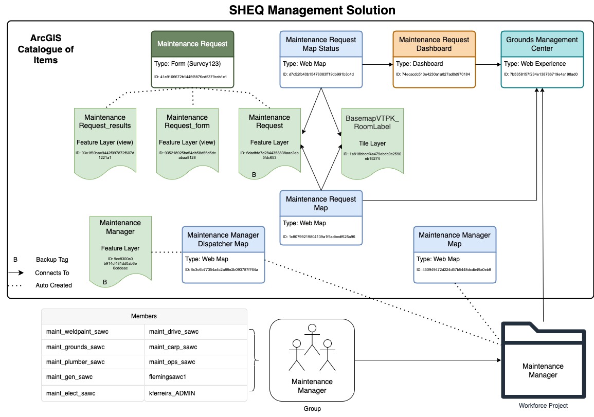 SHEQ Management System Flowchart